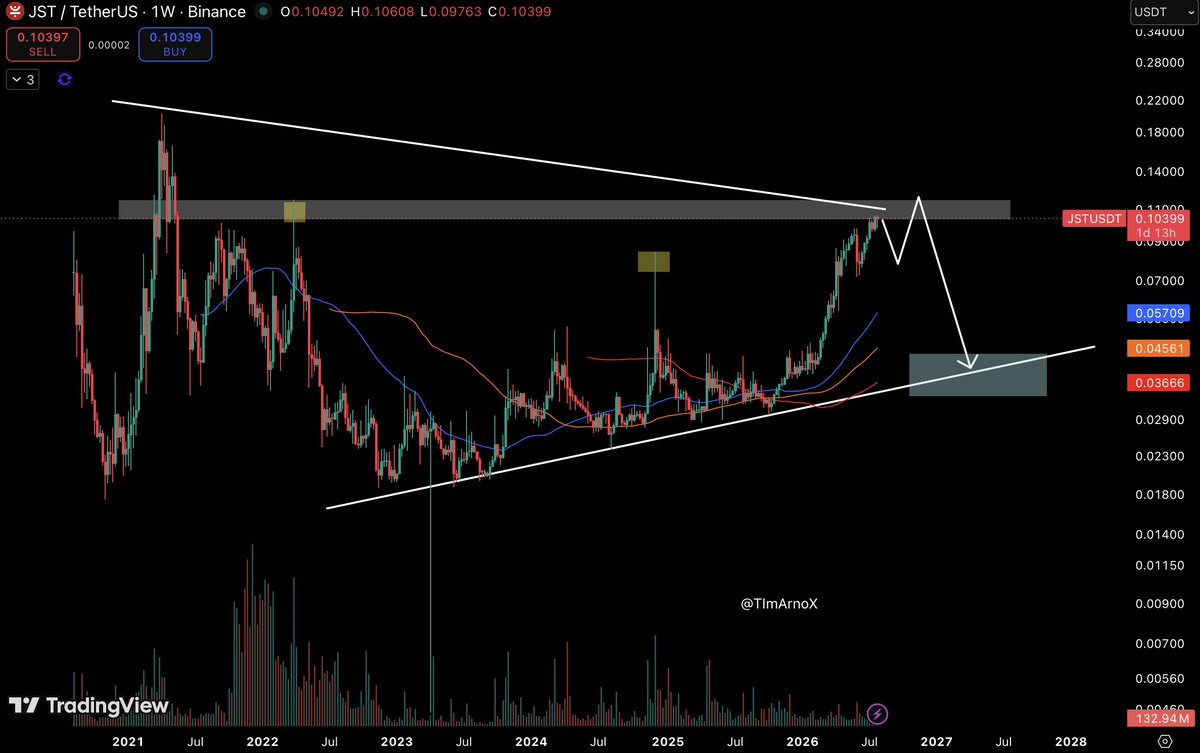 TimArnoX's tweet photo. $JST has reached a resistance zone, and I'm taking profits here. At current levels, the price could see a strong rejection.

A confirmed breakout would be a strong bullish signal, but that's something to evaluate in real time.

For now, the structure looks very fragile with a probable correction of up to 60% from current levels.