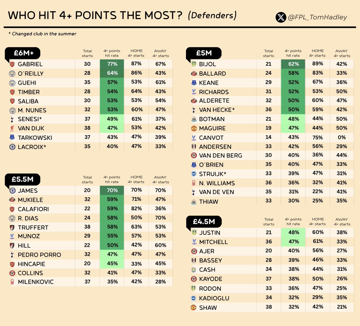FPL_TomHadley's tweet photo. Here are the most reliable defenders for points when starting games last season:

👉🏻The % of starts each player hit 4+ points

👉🏻 Home/away 4+ point hit rate also included
#FPL https://t.co/JeHO64gzvf