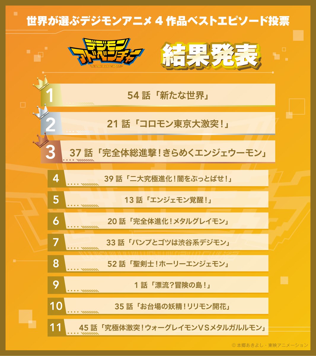 Digimon_Anime's tweet photo. ──────────
　コメント募集✉️
─ｖ────────

『僕らが選んだベストアドベンチャー』の放送に先駆け、「デジモンアドベンチャー」、「デジモンテイマーズ」でランクインした話数の推しポイントを募集します！

ハッシュタグ【#ベスアド】と該当話数のサブタイトルをつけて投稿してくださいね✏️

コメントは、放送内で #平田広明 さん #野沢雅子 さんが読み上げます✨

🗓️募集期間
〜8/23(日)23:59まで

皆さまのコメントお待ちしております！！

#デジモン #Digimon #DIGIMONTIMES