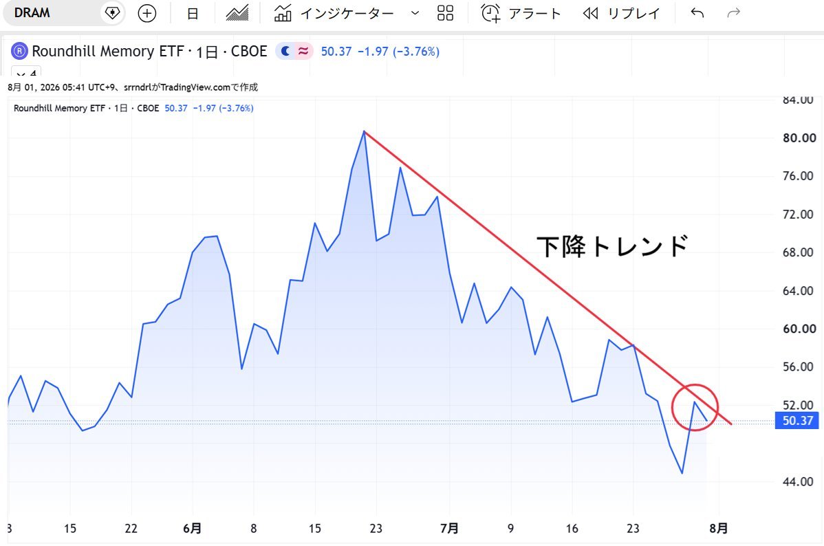mone_mhe's tweet photo. メモリ株、下降トレンドを抜けられず

昨日のキオクシア決算ミスを受けて、メモリ株は低調

マイクロン：-7.05%
ハイニクス：-4.1%
サンディスク：-6.2%
DRAM：-3.9%

7/29が底打ちになるかどうかは、このトレンドラインを上抜けられるか次第
現状、みごとに跳ね返されています
(某暴威氏はホールド中) https://t.co/suWhGDbrD8