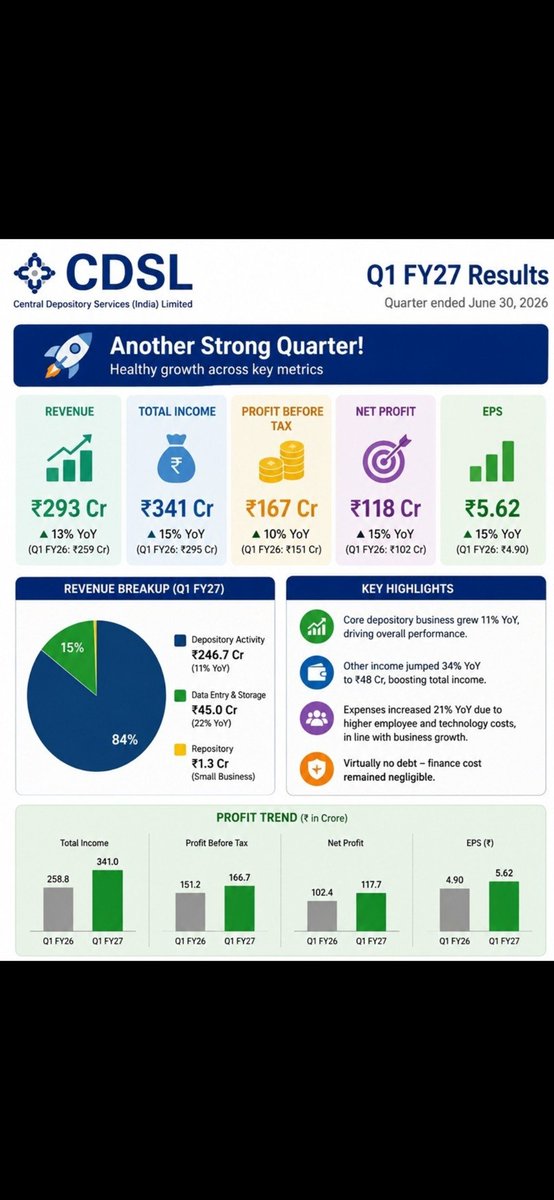 AdeshVijh's tweet photo. Excellent results by CDSL.
This is a multi bagger in years to come due to its duopoly position and massive financialisation India is undergoing. Basket approach of few stock markets stocks will also be a good stretegy for next few years. https://t.co/3H4ygVLVPC