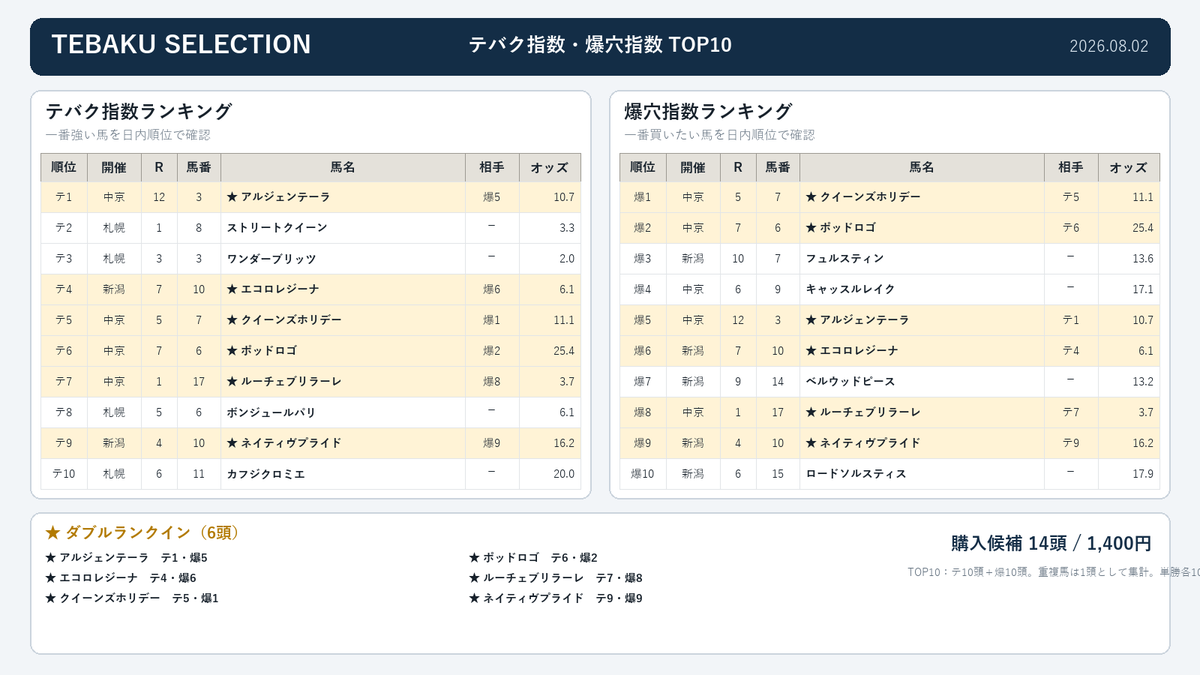 Bakemon_User_K's tweet photo. 🔥 本日は勝負候補が重なる日
テバク指数TOP10と爆穴指数TOP10で、6頭がダブルランクイン。共通評価馬を中心に確認したい一日です。

🎯 Tebaku Selection｜8月2日
一番強い馬と、一番買いたい馬は違う。

🏆 テバク指数TOP10
💥 爆穴指数TOP10

⭐ ダブルランクイン 6頭
・ルーチェブリラーレ　テ7 × 爆8
・クイーンズホリデー　テ5 × 爆1
・ポッドロゴ　テ6 × 爆2
・アルジェンテーラ　テ1 × 爆5
・ネイティヴプライド　テ9 × 爆9
・エコロレジーナ　テ4 × 爆6

🎫 購入候補 14頭／1,400円
👇 添付画像でランキングをご確認ください

━━━━━━━━━━━━━━━━━━
🔰 はじめての方へ

Tebaku Selectionを初めてご覧になる方へ。まずはこちらをご確認ください👇

https://t.co/qWGhE22HhA
━━━━━━━━━━━━━━━━━━

#競馬 #競馬予想 #TebakuSelection #テバク指数 #爆穴指数