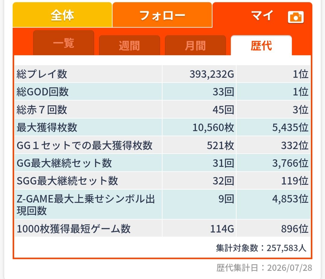 kuma_gapoli's tweet photo. 私事ですが神々の軌跡、先日遂にユニメモ総プレイと総GOD1位取れました(∩´∀｀)∩ﾜｰｲ
すぐ抜かれるだろうけど嬉しい！
ちなみに40万GでSGG-EX1回、Z-GAMEEX1回、ゼウスモード1回でした。
どんだけ重いんだ😇 https://t.co/aorkCdBXSF