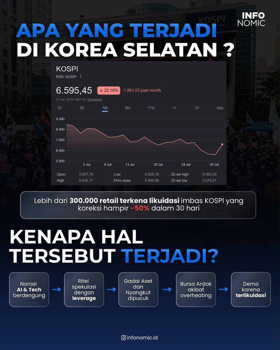 Infonomic_id's tweet photo. Ratusan trader Korea turun ke jalan buntut kena likuidasi massal! Kerugian fantastis akibat volatilitas ekstrem bikin para spekulan murka dan tuntut transparansi pasar. https://t.co/lweSFGAMZr