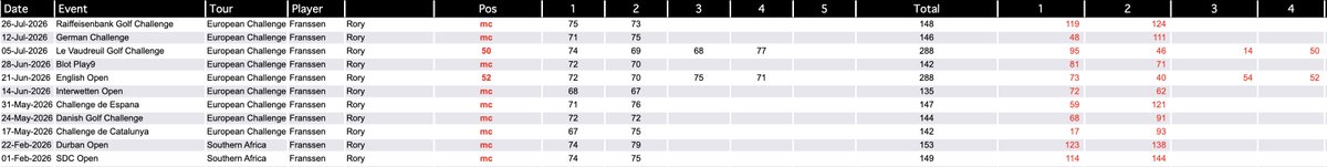 BenColeyGolf's tweet photo. Your current leader on the HPT. https://t.co/DVVEl2ObcJ