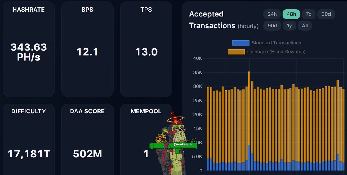 renksieth's tweet photo. $KAS network looks ridiculously smooth right now

343.6 PH/s hashrate

12.1 blocks per second

13 TPS

mempool: 1

fast blocks, steady usage, basically zero congestion

kaspa just keeps doing its thing https://t.co/re68k2J2SO
