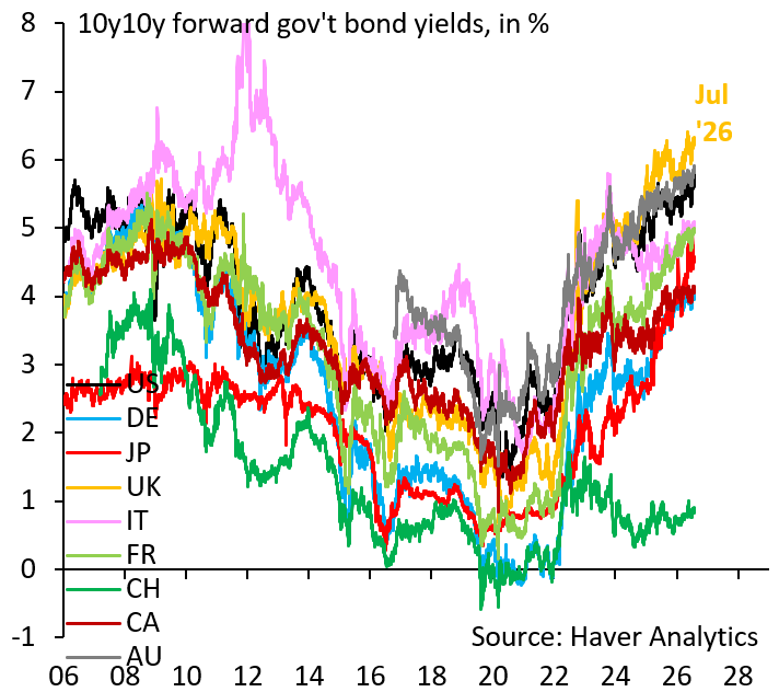 robin_j_brooks's tweet photo. We know two things about gov't debt: (i) keeping your debt under control insulates you from rising yields - Switzerland shows that; (ii) artificial yield caps mean your currency devalues - Japan shows that. There's no magic bullet. Only debt reduction...
https://t.co/wLyQata4uf https://t.co/kxOx3YWqKw