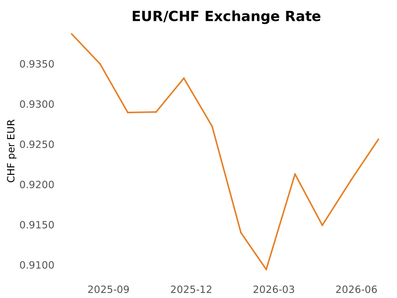 Switzerland's tweet photo. Swiss franc weakened to 0.9256 per euro in July 2026, from 0.9205 in June 2026. Source: Eurostat https://t.co/ULu0dzYVtn