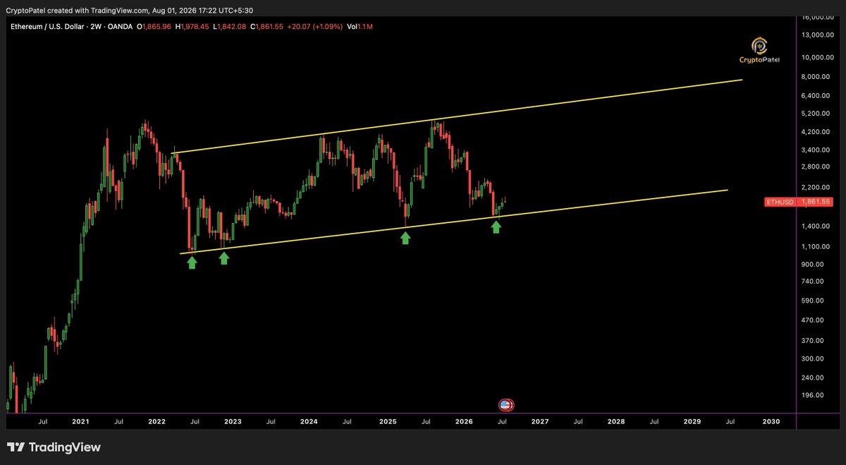 CryptoPatel's tweet photo. $ETH Is Sitting In A 4-Year Cycle Bottom Zone

That's Probably Why Tom Lee Isn't Waiting... He's Accumulating. https://t.co/xWY8V8s8gA
