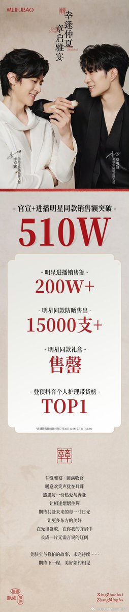 XiuBoGlobalFC's tweet photo. MEIFUBAO weibo update

Midsummer Elegant Banquet Concludes Successfully

"XiuBo" 7.30 Livestream Sets New Records Again

🎉 Official announcement + livestream surpassed 5.1 million in sales.
🎉 Over 15,000 units of the celebrity-endorsed product sold.
🎉 Ranked No. 1 on Douyin's Personal Care chart.
🎉 The celebrity gift box collection sold out completely.

A heartfelt thank you to every "Xiao Huizhang" for your unwavering love and support.

May the elegance and spirit of the East continue to bloom brilliantly in the light. As we walk this journey side by side, may what we build together grow into something vast and enduring—so profound that it needs no words.

🔗https://t.co/zxTjtVAtQO

#XingZhangLi #XiuBo #MatthewHan #ZhangMingbo  #XingZhuohui