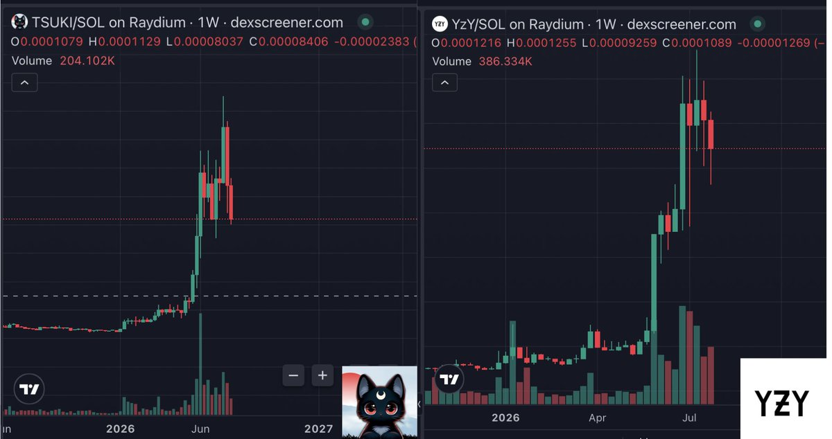 Waterman_crypto's tweet photo. $Tsuki/SOL 
solana:4NBTf8PfLH4oLFnwf3knv46FY9i5oXjDxffCetXRpump/SOL

You might still not get it. 
Trust me, you will get it soon. 

Btw solana:So11111111111111111111111111111111111111112 has been red for 9 months now. https://t.co/9STCQwQPWR