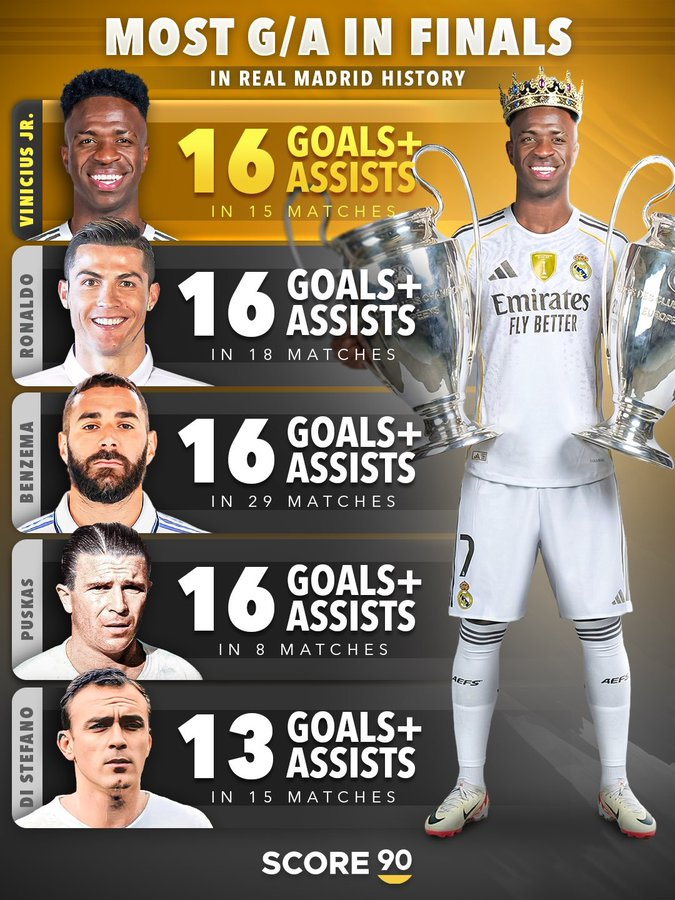 DanikRM_'s tweet photo. Pido un poco de respeto por Vinicius. Un jugador que ha hecho esto con el Real Madrid merece respeto. Simple. https://t.co/rJ3Zjl6C9K