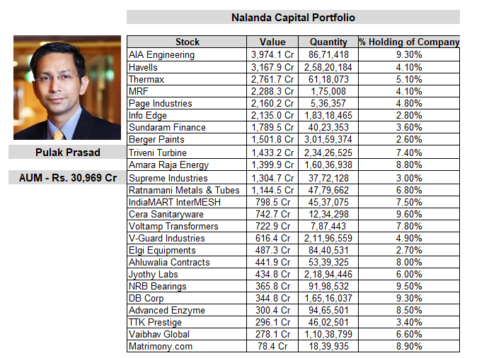 CAronitpereira's tweet photo. Pulak Prasad's Nalanda Capital latest portfolio.

Nalanda Holds 25 stocks worth Rs. 30,969 Crores. 19 of which are more than a decade old.

Recent addition includes IndiaMart Intermesh bet of Rs. 800 Crores🔥 https://t.co/9E7RIs21a4