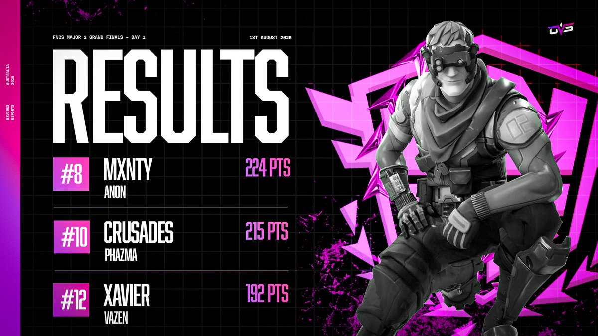 DVSOCE's tweet photo. Great performances all-round today, let's be even better tomorrow! 🥳

8th - @Mxntyfv
10th - @CrusadesNZ
12th - @xaviercuz9 

@FNCompetitive | #StayDevious https://t.co/xHD0SK9qBg