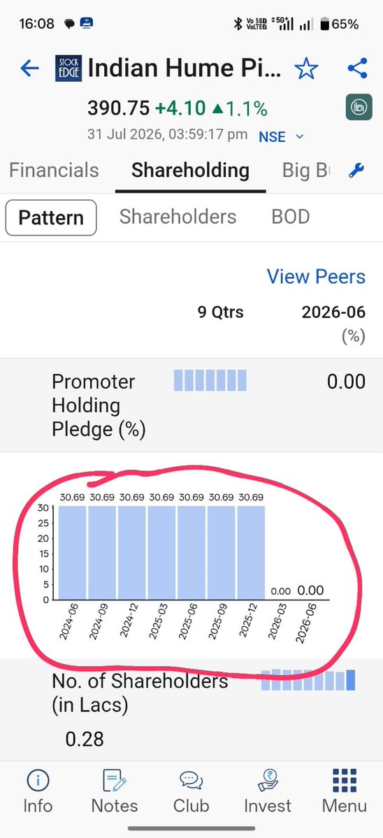 caniravkaria's tweet photo. Worth studying ahead 📚📖 

Indian Hume Pipes

Cmp 392

Strongest resistance of 592

Fully pledge free now https://t.co/3GfNzuNoQY