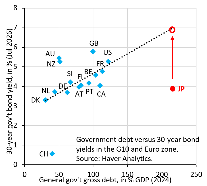 robin_j_brooks's tweet photo. The Yen keeps falling because Japan's shadow yield - what it'd be without BoJ bond buying - is much higher than actual yields. As long as that's true, the Yen will keep falling. Official FX intervention doesn't change this. It can only slow the Yen fall...
https://t.co/RBGWunJVkP https://t.co/sxTSicb0Mr