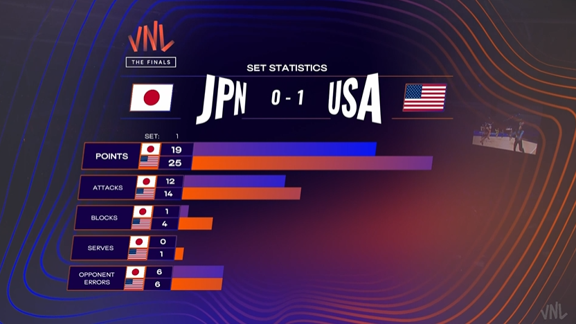 mainebombita's tweet photo. Set 1 for USA
 #VNL2026 https://t.co/FeYKh8ImHj