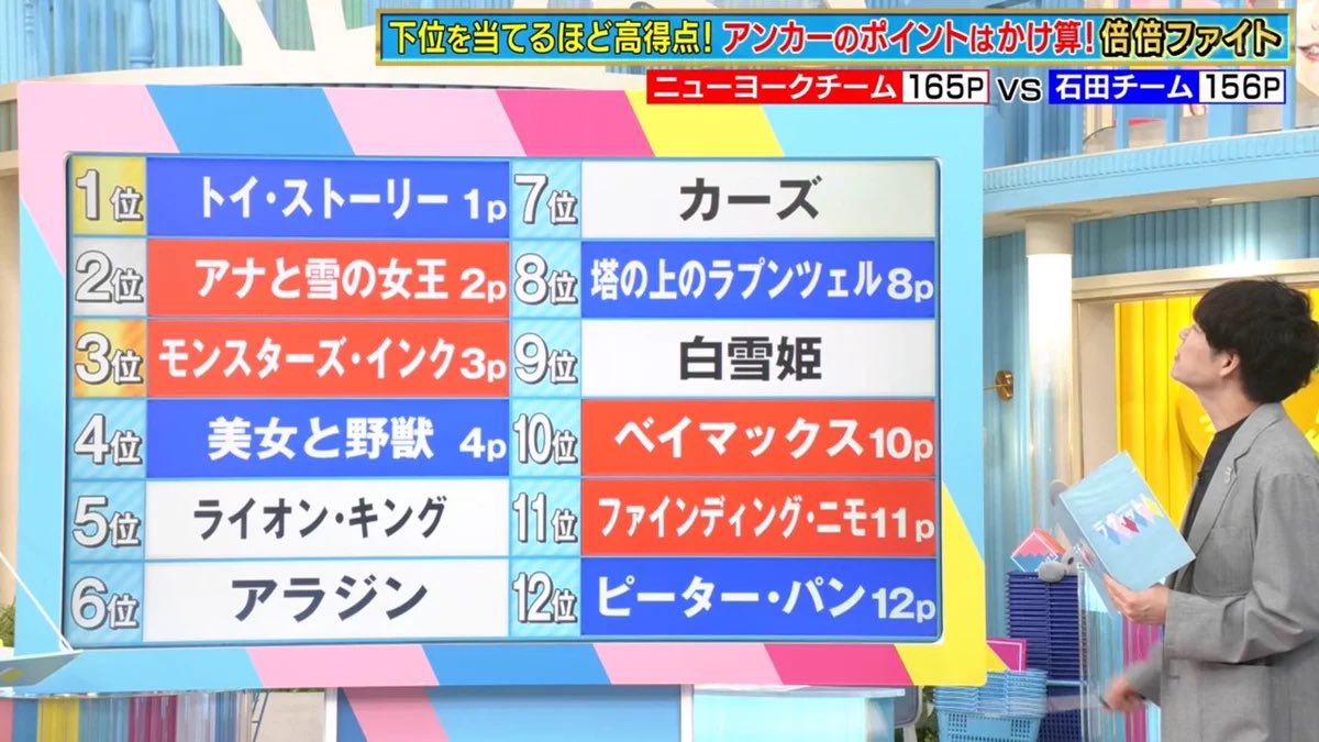 TeacherhaGreat's tweet photo. ラヴィットでやってた下位を当てるほど高得点のランキングあて。これクラスでやれば面白そう。班対抗にすれば自然に話し合うこともできるし。最後の人が掛け算なので大逆転があるのも面白い。
お題を学習に絡めることもできるのもいいな。AIにランキング作らせればいくらでもできるし。よーし絶対やろ https://t.co/5skRdma9jK