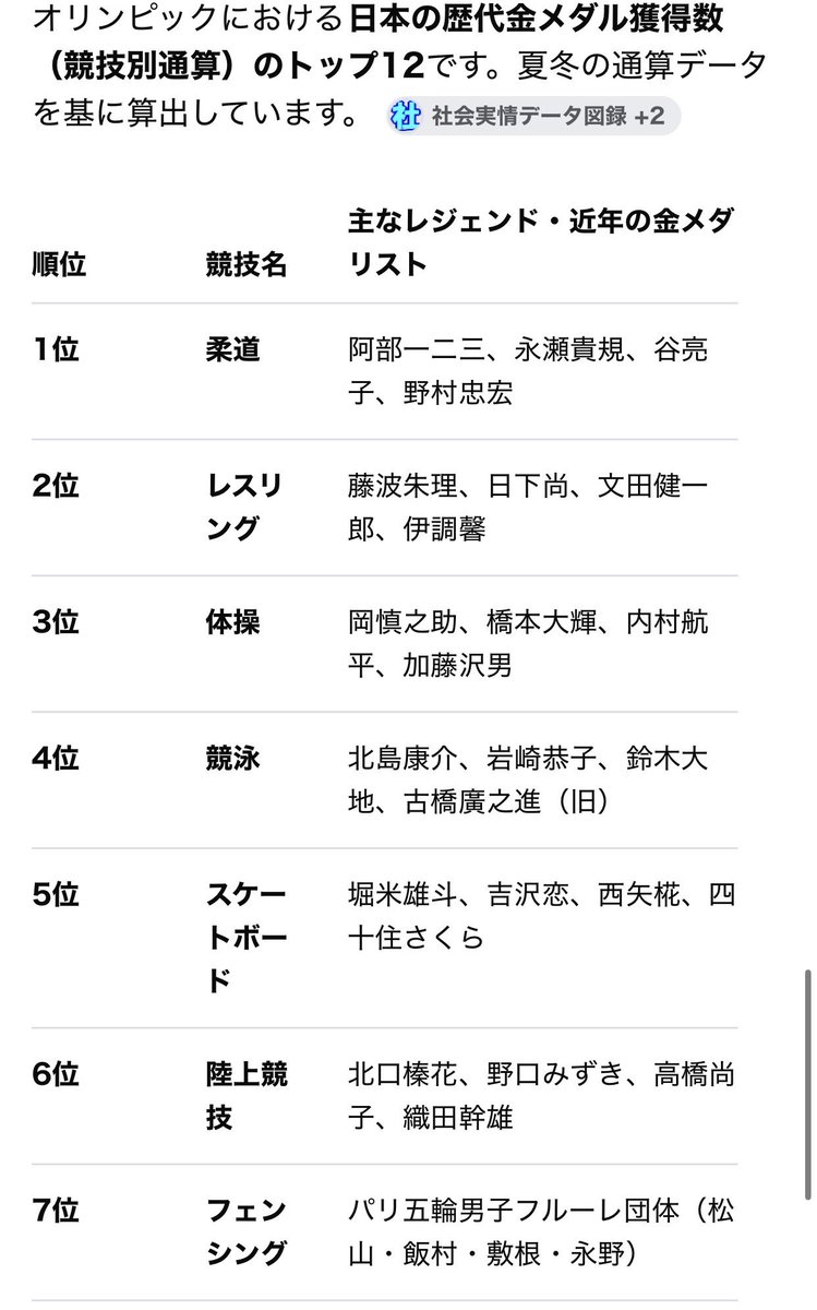 TeacherhaGreat's tweet photo. ラヴィットでやってた下位を当てるほど高得点のランキングあて。これクラスでやれば面白そう。班対抗にすれば自然に話し合うこともできるし。最後の人が掛け算なので大逆転があるのも面白い。
お題を学習に絡めることもできるのもいいな。AIにランキング作らせればいくらでもできるし。よーし絶対やろ https://t.co/5skRdma9jK