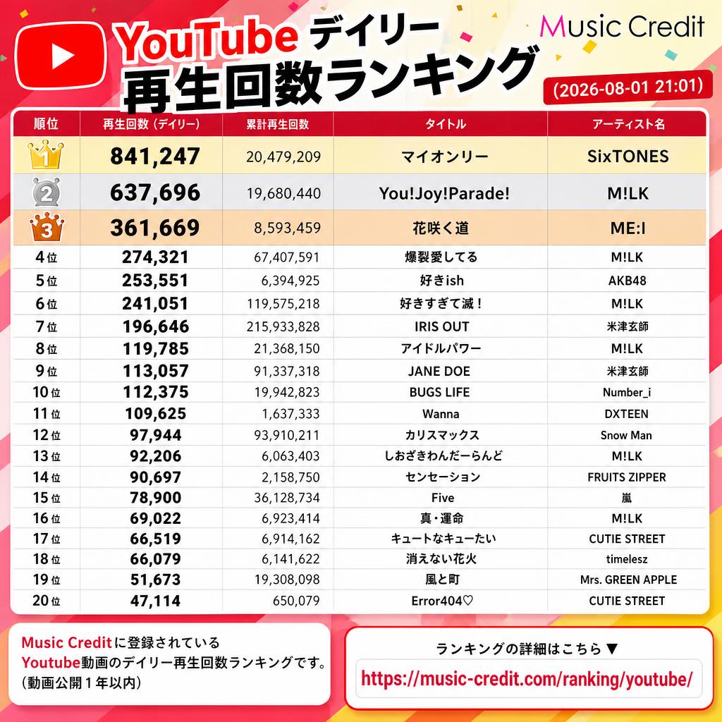 MusicCredit's tweet photo. ◆ #Youtubeデイリー再生回数ランキング （2026-08-01 21:01）
🥇 841,247 マイオンリー（SixTONES）
🥈 637,696 You!Joy!Parade!（M!LK）
4位 361,669 花咲く道（ME:I）
5位 274,321 爆裂愛してる（M!LK）
6位 253,551 好きish（AKB48）
7位 241,051 好きすぎて滅！（M!LK）
8位 196,646 IRIS OUT（米津玄師）
9位 119,785 アイドルパワー（M!LK）
10位 113,057 JANE DOE（米津玄師）
11位 112,375 BUGS LIFE（Number_i）
12位 109,625 Wanna（DXTEEN）
13位 97,944 カリスマックス（Snow Man）
14位 92,206 しおざきわんだーらんど（M!LK）
15位 90,697 センセーション（FRUITS ZIPPER）
16位 78,900 Five（嵐）
17位 69,022 真・運命（M!LK）
18位 66,519 キュートなキューたい（CUTIE STREET）
19位 66,079 消えない花火（timelesz）
20位 51,673 風と町（Mrs. GREEN APPLE）
21位 47,114 Error404♡（CUTIE STREET）
21位以下は↓https://t.co/YXgAV5qfBt