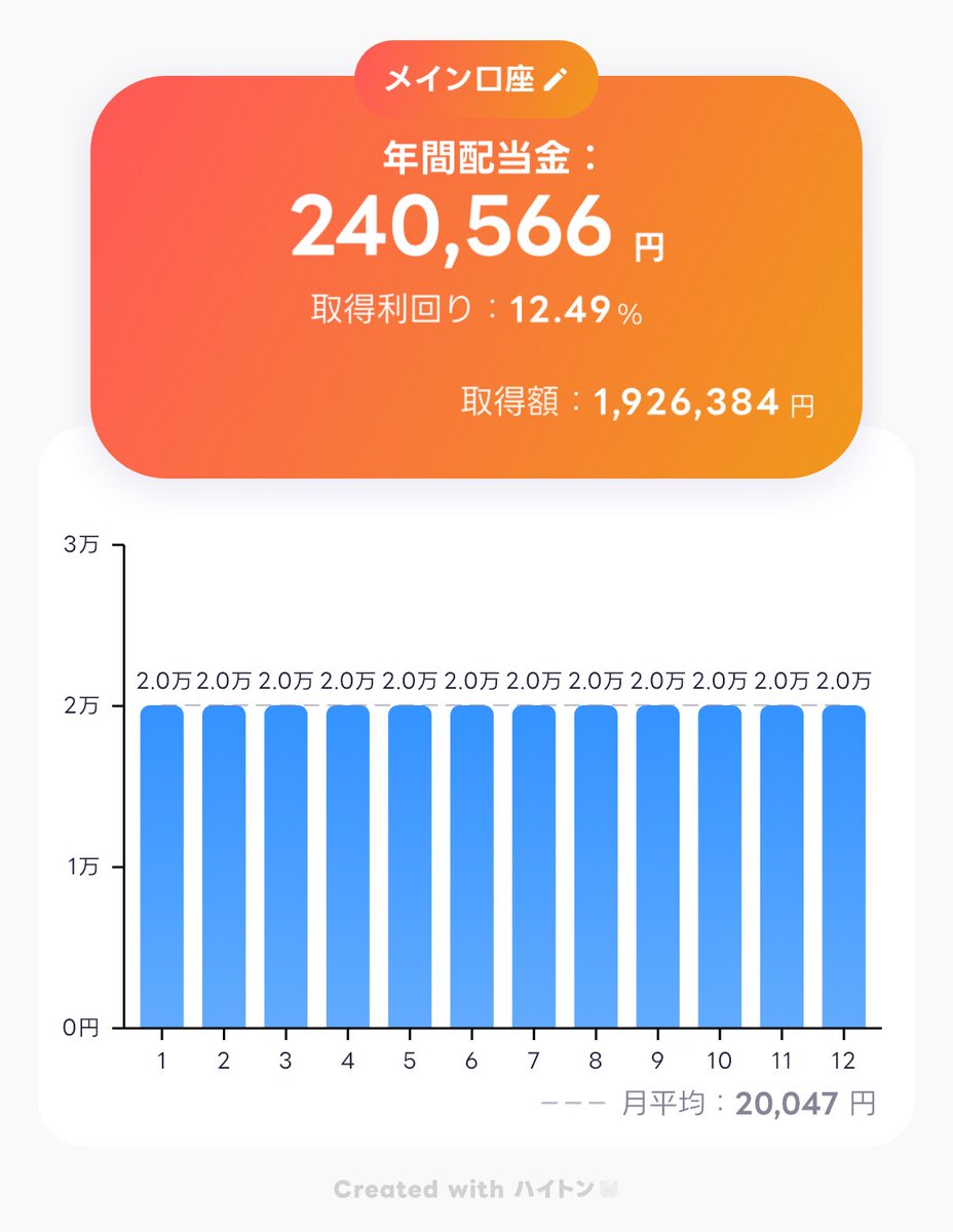 proFP_kakei's tweet photo. これまでは、いかに資産を最大化するかの方針だったが、純資産が1億くらいになったので、これからは現在の豊かさも重視して、配当や分配金の創出にも注力していきたい。まずは、個人的にいま最も合理的だと考えている #563A を、配当120万/年の、元金1000万まで購入予定。
まだ道半ば（26/07/30時点） https://t.co/e9k38b2RWR
