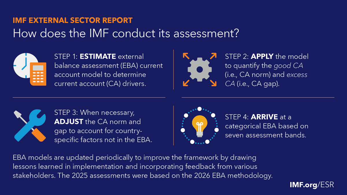IMFNews's tweet photo. The External Sector Report uses the External Balance Assessment methodology to estimate current account norms and gaps in 30 of the world’s largest economies. Read the latest report: https://t.co/95kXB4H88U https://t.co/J0sl1oOCqW