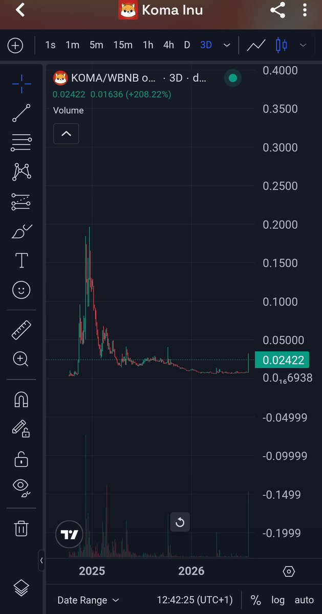 Mad_0x's tweet photo. BNB ecosystem is starting to smell like 2021 again. $KOMA, $RIVER, $LAB, $RAVE, $BANK here's what I'm watching next.😱🤳

Liquidity's been quietly rotating into the BNB ecosystem. $KOMA pumping has people paying attention, and it's giving 2021-frenzy vibes again  $RIVER, $LAB, $RAVE, $BANK all backing that up as reference points.

Is pumpfun/Solana meme season ending? I don't know. Pure speculation on my end, not a call.

On $4 vs $Four:
$4 meme token built around #CZ's popular hand-sign mascot. Sitting near the bottom, similar to where $KOMA was a couple months before it broke out. I'd consider this a good entry. Not calling it "the next Shiba"  that's hopium talk from people who'll say anything.
But as a pure meme play, it's a reasonable one.

$Four  same "turn-off" signal I always flag: it went through a major contract swap, previously trading as $BNX. Good entry price too, but the fundamentals worry me. Switching contracts to chase a trend instead of launching fresh tells me the team isn't fully serious — they can pivot again the moment the next trend shows up.

Could $Four still pump multiples from here? Sure. Would I regret missing it? No. Thousands of tokens pump without me in them, that's not a loss. 

Principle over emotion.
Between the two, I'm picking $4.