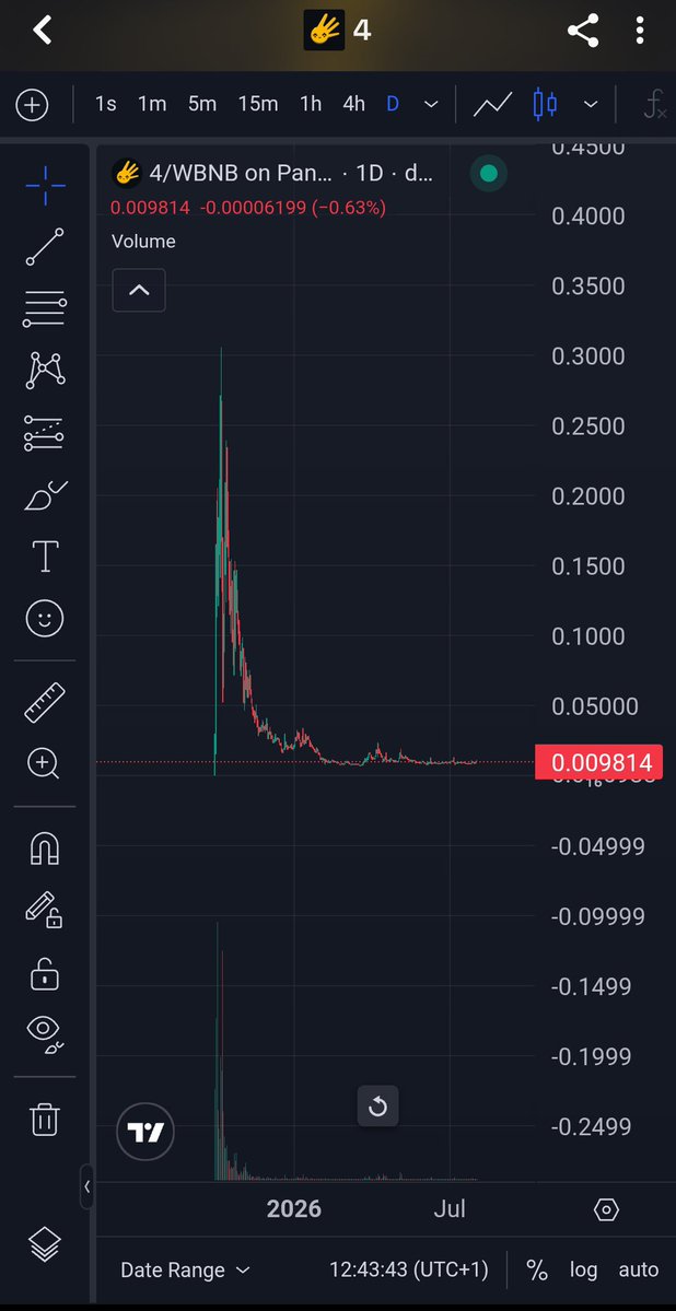 Mad_0x's tweet photo. BNB ecosystem is starting to smell like 2021 again. $KOMA, $RIVER, $LAB, $RAVE, $BANK here's what I'm watching next.😱🤳

Liquidity's been quietly rotating into the BNB ecosystem. $KOMA pumping has people paying attention, and it's giving 2021-frenzy vibes again  $RIVER, $LAB, $RAVE, $BANK all backing that up as reference points.

Is pumpfun/Solana meme season ending? I don't know. Pure speculation on my end, not a call.

On $4 vs $Four:
$4 meme token built around #CZ's popular hand-sign mascot. Sitting near the bottom, similar to where $KOMA was a couple months before it broke out. I'd consider this a good entry. Not calling it "the next Shiba"  that's hopium talk from people who'll say anything.
But as a pure meme play, it's a reasonable one.

$Four  same "turn-off" signal I always flag: it went through a major contract swap, previously trading as $BNX. Good entry price too, but the fundamentals worry me. Switching contracts to chase a trend instead of launching fresh tells me the team isn't fully serious — they can pivot again the moment the next trend shows up.

Could $Four still pump multiples from here? Sure. Would I regret missing it? No. Thousands of tokens pump without me in them, that's not a loss. 

Principle over emotion.
Between the two, I'm picking $4.