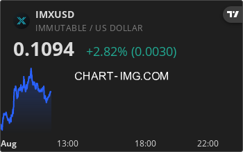 imx_bot's tweet photo. $IMX is currently up 3.50% today ⬆️ 
 
Price: $0.109 https://t.co/Tw4bgfa4hY