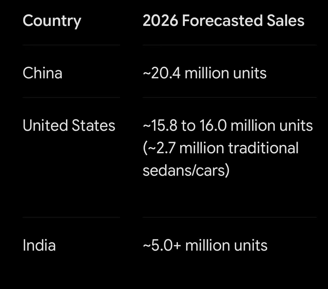 smit061205's tweet photo. @Nikbss157404 @debu_guy @AshishMumbaiSe @ankitatIIMA See yourself. And cars sold in the usa have an average price of 50k usd so the market by value is by far the largest one. https://t.co/aTSAfEDMAQ