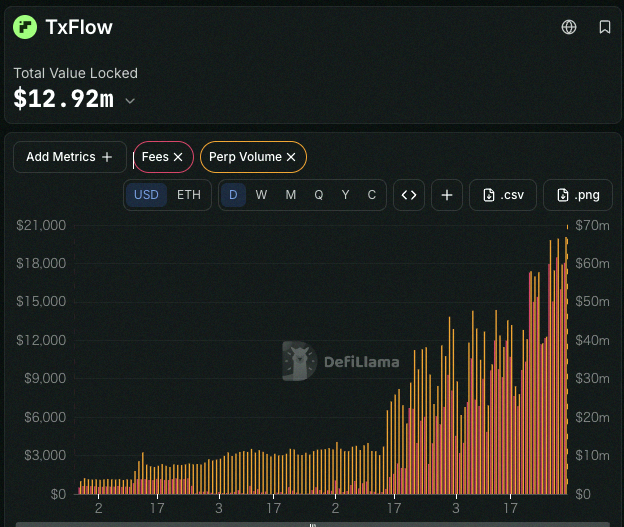 Terbtowxx's tweet photo. ✅ TxFlow is a DEX built to run perps and prediction markets off the same liquidity pool

Mainnet just launched, points system is coming soon. All trades are processed fully on-chain (their own L1).

· Zero token allocation for VCs or investors
· Even the order book (CLOB https://t.co/eFO6fofm3Z