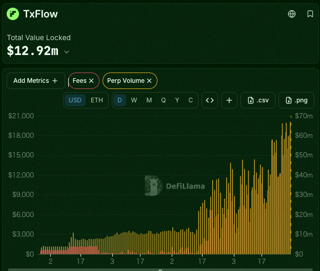 j2d969652's tweet photo. ✅ TxFlow is a DEX aiming to run Perps and prediction markets on the same liquidity

Mainnet just launched, points system is coming soon. All trades are processed fully on-chain (custom L1).

· Zero token allocation for VCs/investors
· Order book (CLOB) is fully on-chain, https://t.co/gT1Do1Ircv