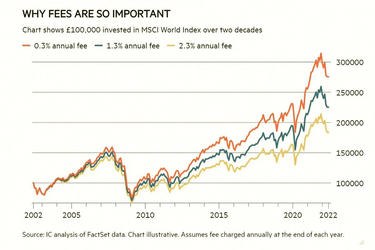 merycokes's tweet photo. Here’s why fees count, in visual form: https://t.co/2w51U3LcLt