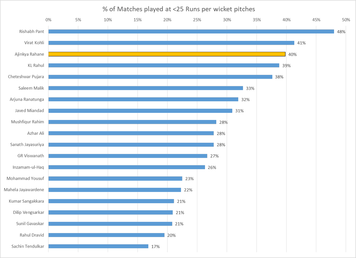 KrishnaKRM's tweet photo. Rahane actually is among the highest when it comes to prominent Asian batters in terms of this. 

Only Rishabh Pant and Virat Kohli have played more matches in tougher pitches. https://t.co/mAUSjuvnt9