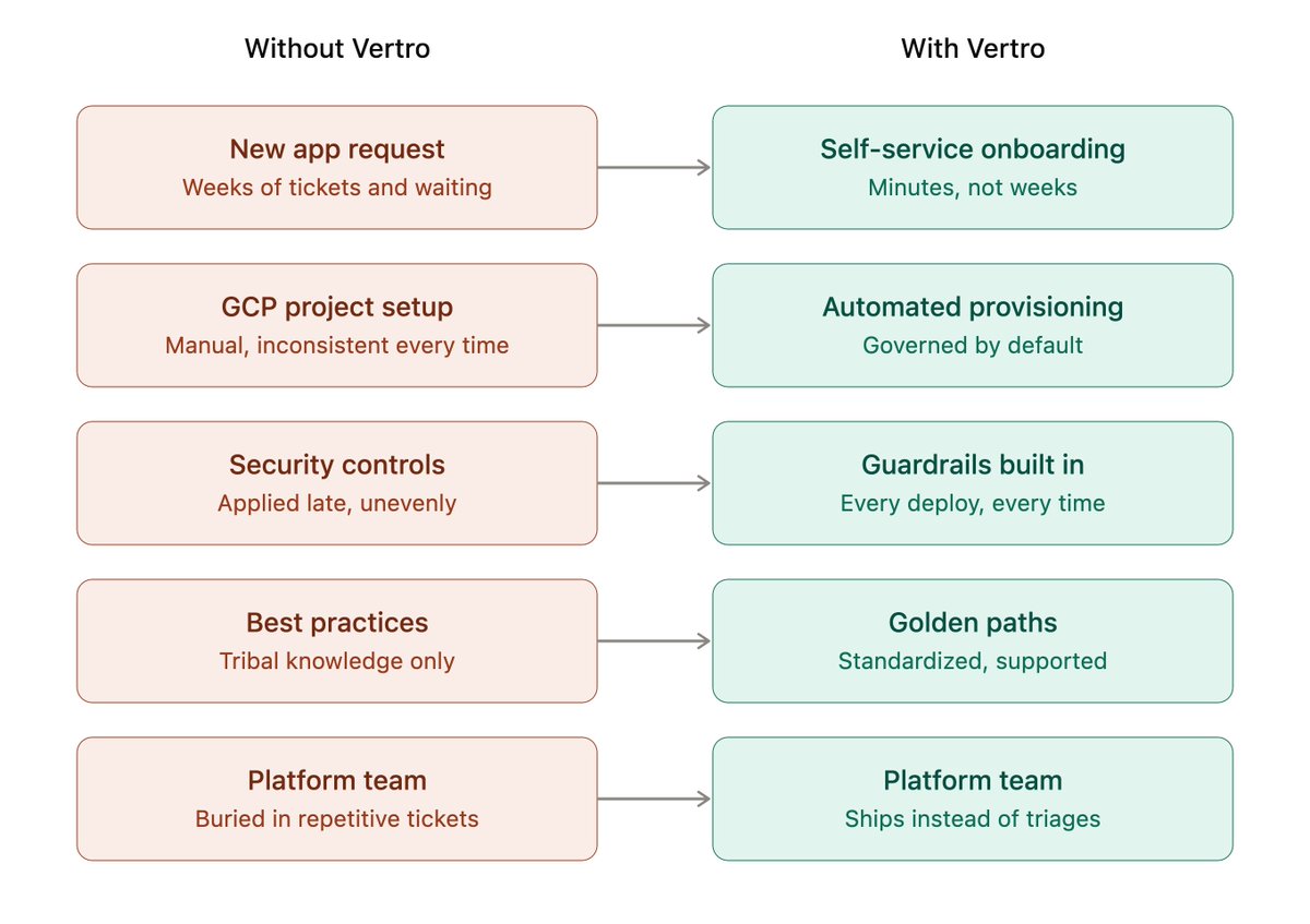 Buoyant_cloud's tweet photo. Platform engineering, before and after:
Tickets → self-service
Manual setup → automated
Late security → guardrails by default
Tribal knowledge → golden paths
Buried team → shipping team
That's the whole pitch. https://t.co/DY3Drq0EYA https://t.co/DFxwG9sWZh
