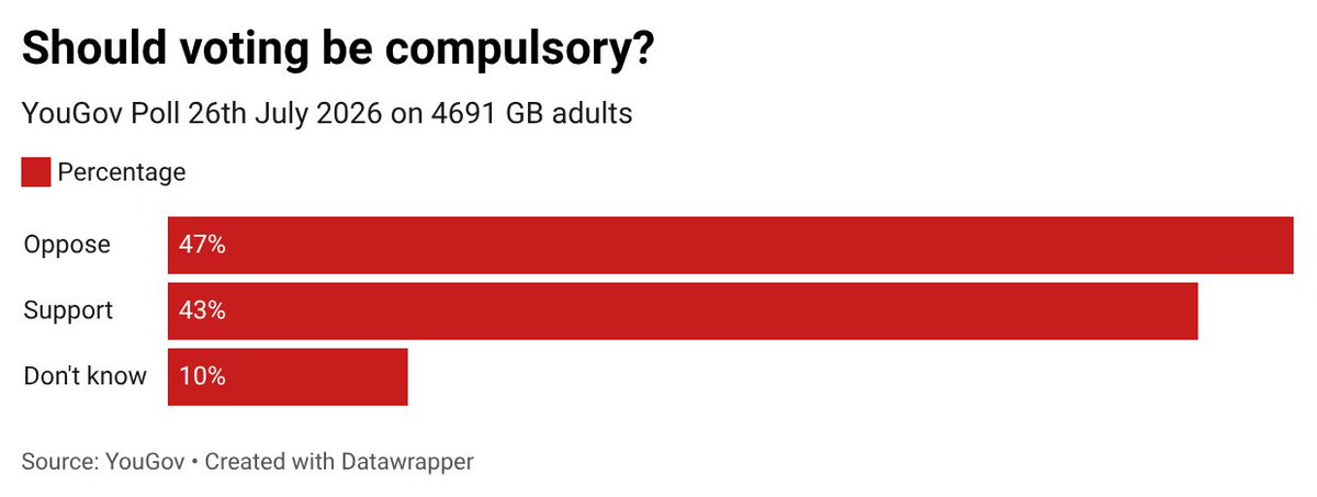PoliticsUnspun_'s tweet photo. 🇬🇧 Should voting be compulsory?

Only 25% of the electorate turned out to vote in the Greater Manchester Mayoral Election https://t.co/hVAQTo5CIc