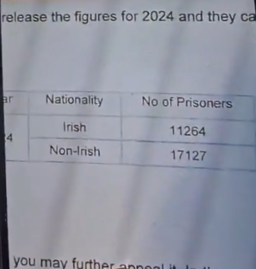 Maximil86429959's tweet photo. Irish govt: There's no link between crime &amp; immigration

A few moments later

Here's the figures for Cloverhill Remand Prison in Dublin from 2024 &amp; the nationalities &amp; the numbers of the prisoners who are imprisoned there. Irish prisoners/non-Irish prisoners. Notice anything?🤨👇 https://t.co/PdsQGsXWfM