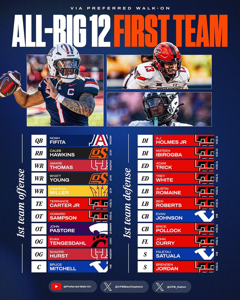 Preferred_WO's tweet photo. Our Preseason All-Big 12 First team 😤 

#cfb #collegefootball https://t.co/w80Py8leHA