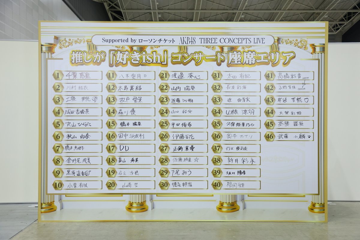 AKB48_staff's tweet photo. 𝐀𝐊𝐁𝟒𝟖 𝐓𝐇𝐑𝐄𝐄 𝐂𝐎𝐍𝐂𝐄𝐏𝐓𝐒 𝐋𝐈𝐕𝐄 

🥇1位は千葉恵里🥇

メンバー45名による抽選が終わりました🎯
この順位をもとに
各メンバーの推し席エリアを
配置いたします💺

9月26日(土)・27日(日)
Ｋアリーナ横浜✨

内容がゴリゴリに異なる3公演
ぜひ会場でお楽しみください‼️

🎫チケット受付中
https://t.co/bRc8e0z3nx

#AKBサンコンコン
#AKBゴリコン
#AKBが好きish