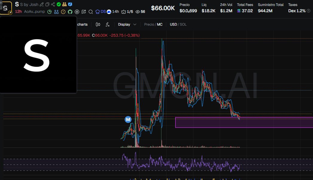 sobtcrypto's tweet photo. $S (AoAvxik5GG7ecgG2C71DuWsMmoBXwkd9qEMrZ8CDpump) — 7.9% bundled, 4.7% insider-tagged.

Holder spread: gini 0.35 (even), nakamoto 12.

No meaningful hidden clusters — the off-bubblemap matches hold a negligible share of supply.

CEX-funded: 24% — Binance 7%, OKX: Hot Wallet 3%, MEXC 3%.

avgB top10 $78.3K · avgB top20 $94.7K · avgB top50 $92.8K · avgB top70.

Top 10 hold 21.3%, 862 holders.

Not looking bad. Between .786-.886. And under avgB top10