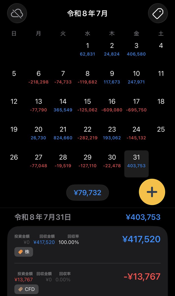 800manen's tweet photo. 【デイリーレポート】
7月31日+403,753円

7月の収支　+79,732円

持ち株がかなり上げてくれたので、収支はプラスですが、含み損はまだまだ大きいので、引き続き我慢の展開が続きそうです😅

7月は持ち株が大きく下げて、それをCFDで補う形になりました😮‍💨
#株クラ #日経平均 #note #CFD https://t.co/roNkb86DSh