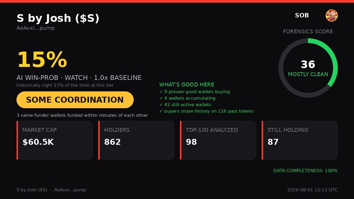 sobtcrypto's tweet photo. $S (AoAvxik5GG7ecgG2C71DuWsMmoBXwkd9qEMrZ8CDpump) — 7.9% bundled, 4.7% insider-tagged.

Holder spread: gini 0.35 (even), nakamoto 12.

No meaningful hidden clusters — the off-bubblemap matches hold a negligible share of supply.

CEX-funded: 24% — Binance 7%, OKX: Hot Wallet 3%, MEXC 3%.

avgB top10 $78.3K · avgB top20 $94.7K · avgB top50 $92.8K · avgB top70.

Top 10 hold 21.3%, 862 holders.

Not looking bad. Between .786-.886. And under avgB top10