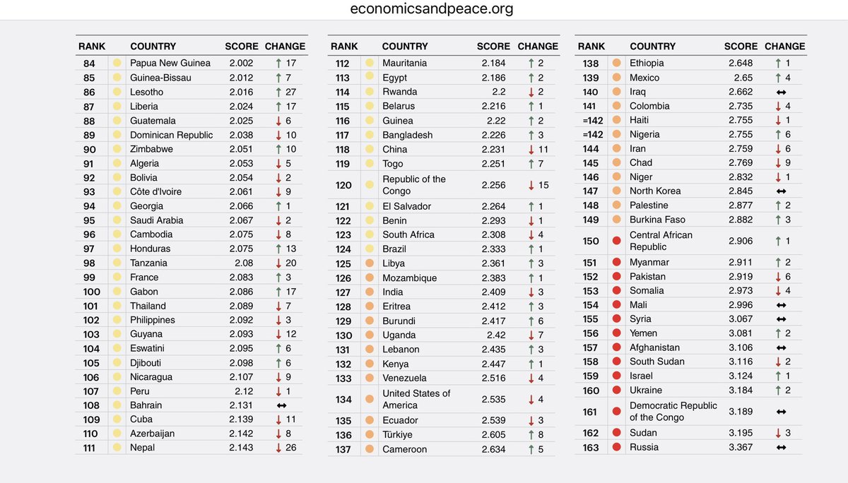 13marron's tweet photo. @grok @dabowagaga @opizusmd3455991 Global Peace Index https://t.co/dJvJRrVt4E