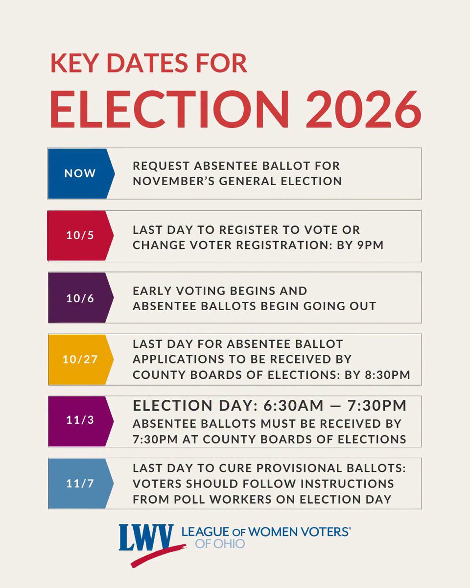 lwvohio's tweet photo. There are fewer than 100 days before Election Day!  Bookmark this post so none of these important dates pass you by.
___________________________
💫 Now: Request your absentee ballot- No need to wait!
📋 October 5: Last day to register to vote or change your registration- by 9pm
🗳 October 6: Early voting starts
📬 October 6: Absentee ballots start being mailed out to those who requested them
⏳October 27: Last day to request an absentee ballot- applications must be received by your county Board of Elections by 8:30pm
🗳November 3: Election Day- Polls are open from 6:30am to 7:30pm. Absentee ballots must be received by your county Board of Elections by 7:30pm on Election Day.
🔍November 7: Last day to cure provisional ballots- voters who voted on a provisional ballot should follow instructions from their poll worker.
For more info, go here: https://t.co/snbUeD9Qwn