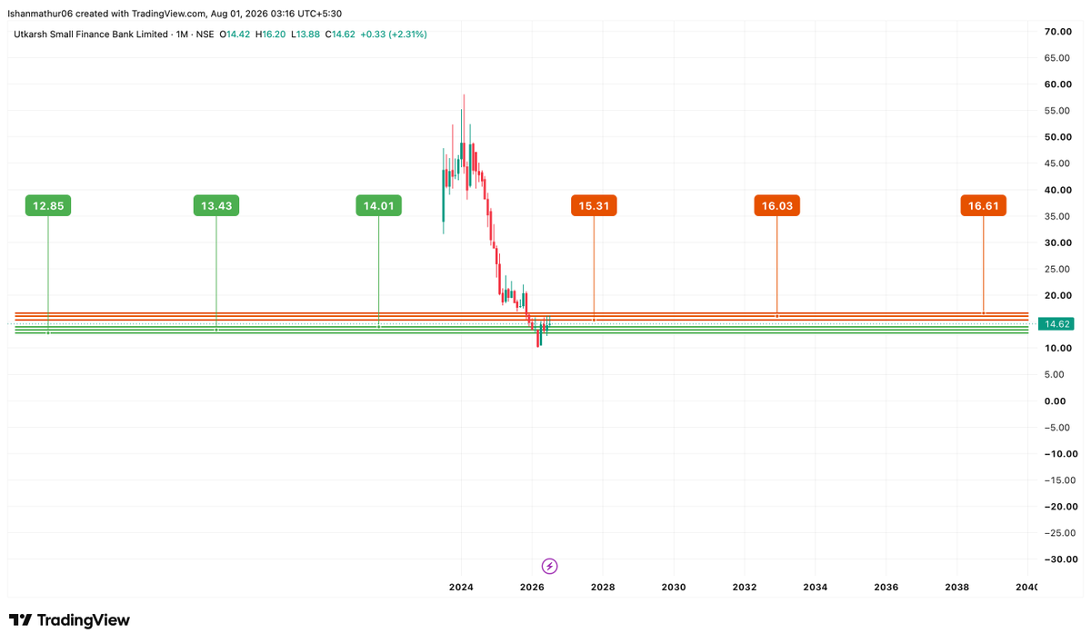Ishanmathur24's tweet photo. S/R levels Utkarsh Small Finance Bank Limited for the upcoming quarter are marked in the chart posted below👇
Do follow for genuine trend analysis.
DISC : THIS IS MY PERSONAL VIEW AND NOT A BUY/SELL RECOMMENDATION!!
#stockmarketIndia #Nifty #UtkarshSmallFinanceBank #UtkarshSFB https://t.co/SMJEJdnwTI