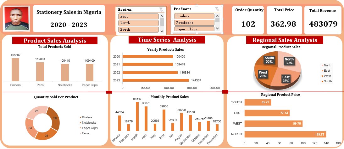 officialzahab's tweet photo. After alot of up and down I was finally able to build my first set of dashboard using tools like Pivot tables, slicers, charts and conditional formatting on Excel.
A big shout out to people like @ezekiel_aleke
@TechnicalBben @CiscoNetAcad I look forward to correction from y'all. https://t.co/Zjsq2VDxW5