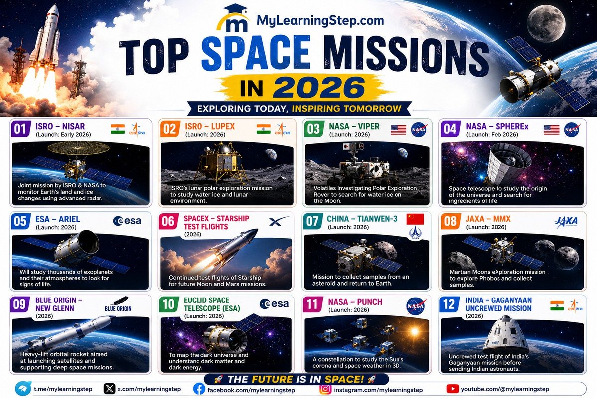 mylearningstep's tweet photo. 🚀 2026 is shaping the future of space exploration!
From ISRO's Gaganyaan to NASA's SPHEREx and SpaceX Starship, these groundbreaking missions are pushing humanity beyond Earth's limits.
#SpaceMissions #ISRO #NASA #Space #Science #CurrentAffairs #GK #SSC #UPSC #ExamPrep https://t.co/uFfUSVRSze