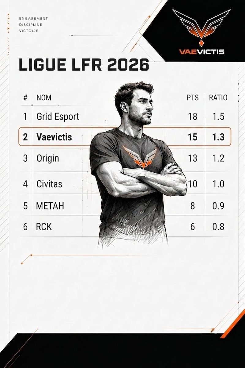 JcSynapticEdge's tweet photo. [LFR - LIGUE 1 | CLASSEMENT UPDATE] 

5 victoires, 1 défaite et une solide 2ème place au classement général ! 

Les gars font le taf semaine après semaine. Le bilan reste excellent, mais on ne compte pas s'arrêter là. 
Prochaine rencontre Grid Esport  

Merci pour le soutien. https://t.co/CPWs6psp0a