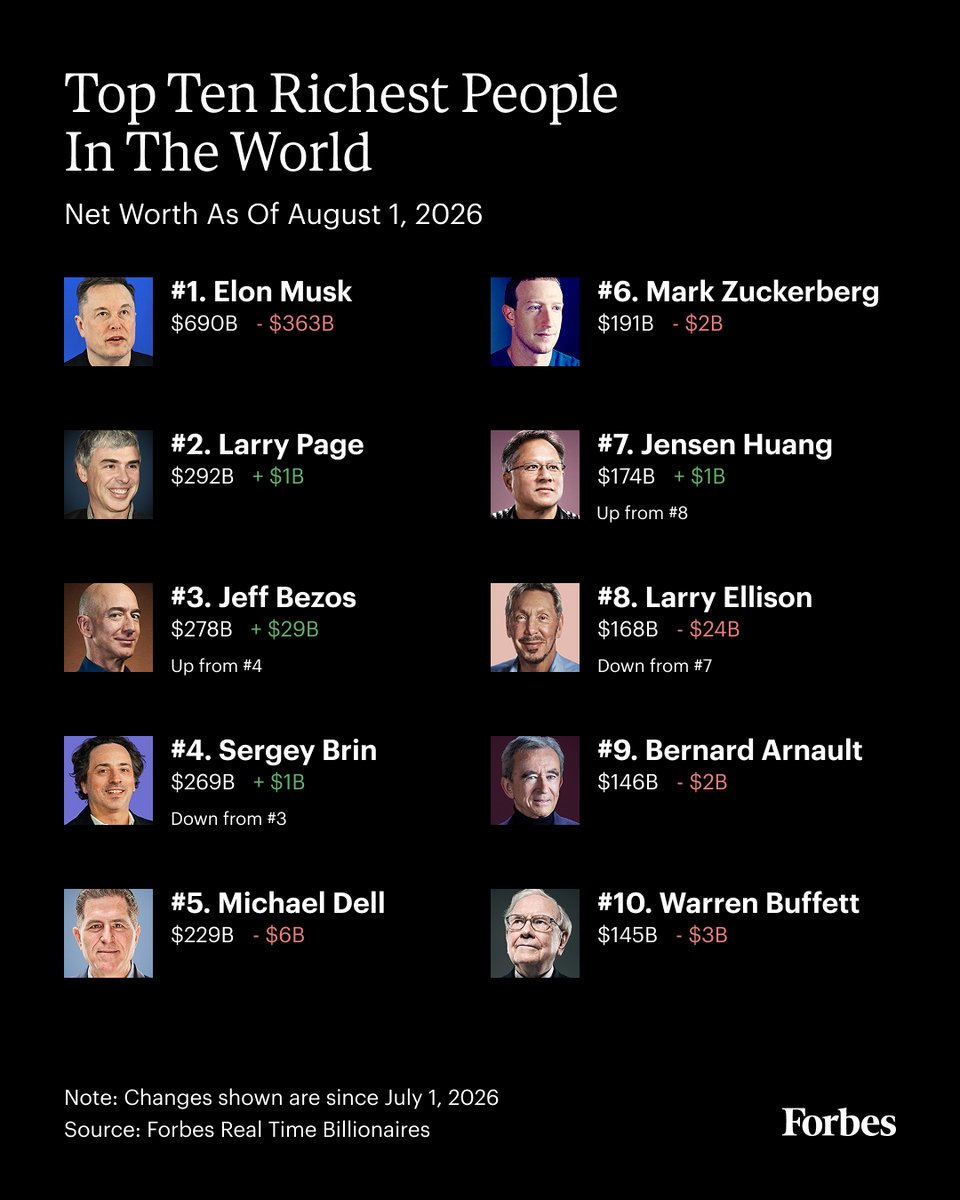 Forbes's tweet photo. $368 billion disappeared from the fortunes of the world's 10 richest people in July.

See who gained, who lost and how the rankings changed as of Aug. 1, according to Forbes: https://t.co/lKn6C0ZlH9 https://t.co/CZG2W5WvlN