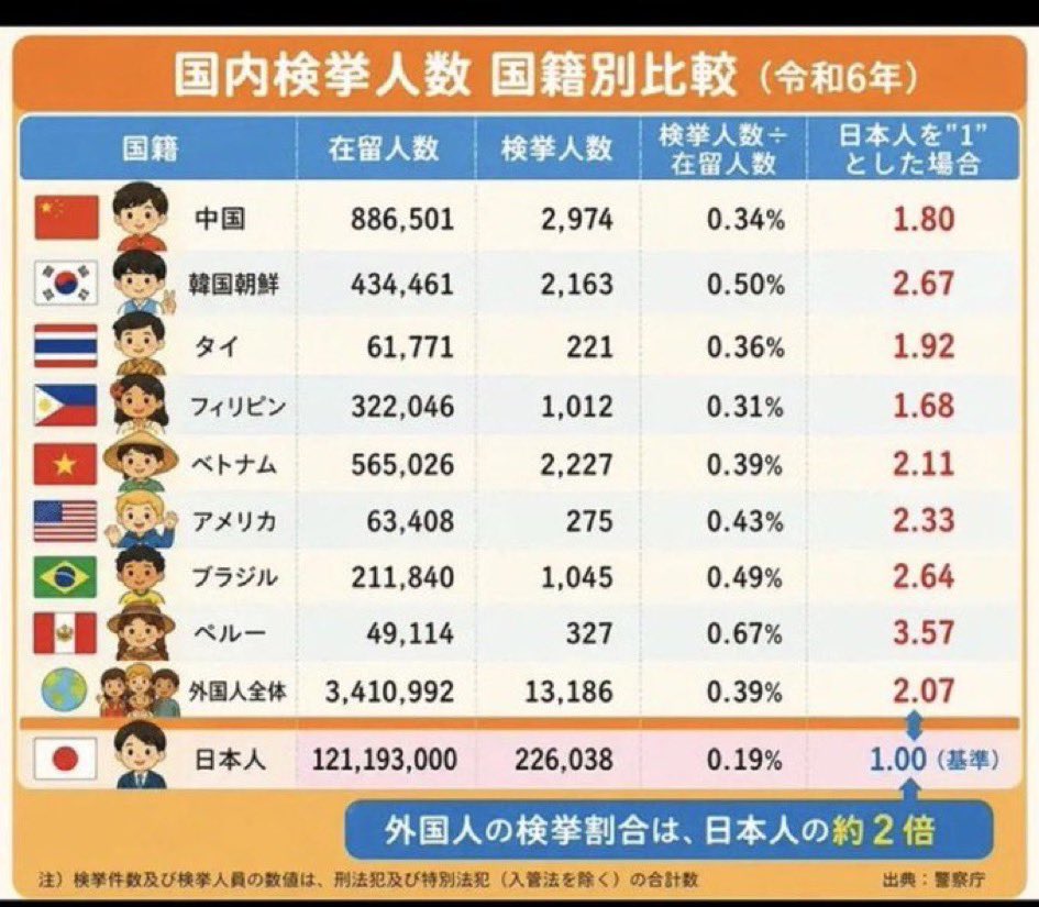 cotori2525coco's tweet photo. @NgLZuFUhTtVUlr0 @zhuqiandai007 @cheng_wu2849 @xianyuxiaoxiami 日本に住んでるのは日本人ですから、日本人が1番多いのは当たり前です。日本人の犯罪を1にすると、中国人は1.8倍多く犯罪をしています https://t.co/9DzljXSYZF